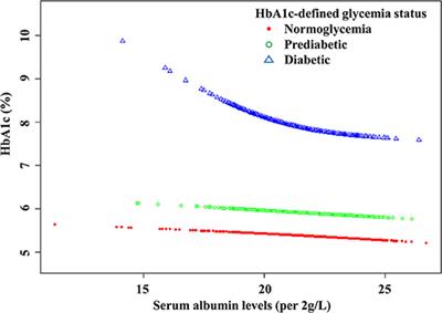 Influence of Serum Albumin on HbA1c and HbA1c-Defined Glycemic Status: A Retrospective Study